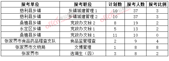 截至3月20日17時(shí)，2015年張家界公務(wù)員報(bào)名人數(shù)各職位排名