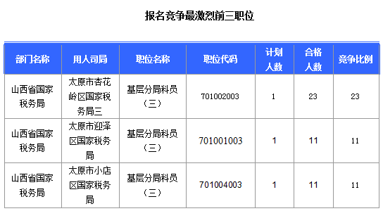 2016國考報名山西審核通過308人，最熱職位23:1