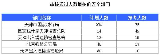 2016國考天津報考人數(shù)達(dá)184人 最熱職位17:1