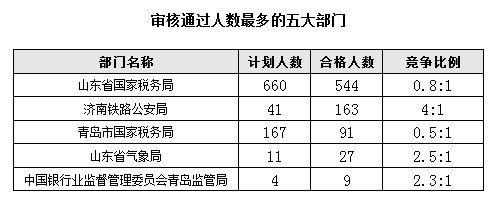 2016國考報(bào)名首日山東職位過審人數(shù)850人