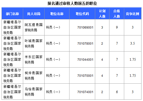 2016國考報名新疆審核通過252人，最熱職位5:1