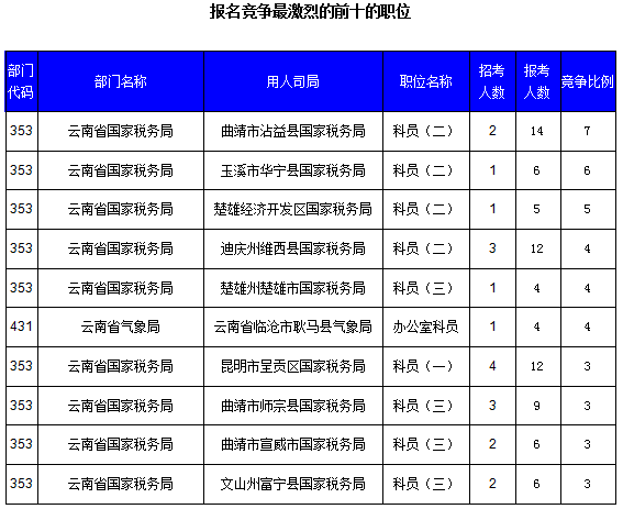 2016國(guó)考云南審核人數(shù)達(dá)321人，最熱職位7:1