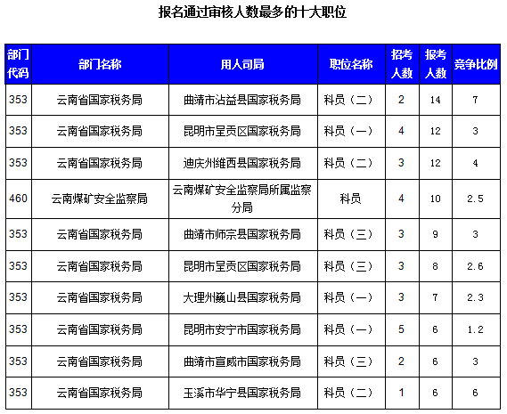 2016國(guó)考云南審核人數(shù)達(dá)321人，最熱職位7:1