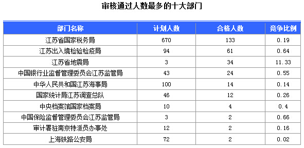 2016年國(guó)家公務(wù)員考試江蘇審核人數(shù)達(dá)655人，競(jìng)爭(zhēng)比為0.57:1