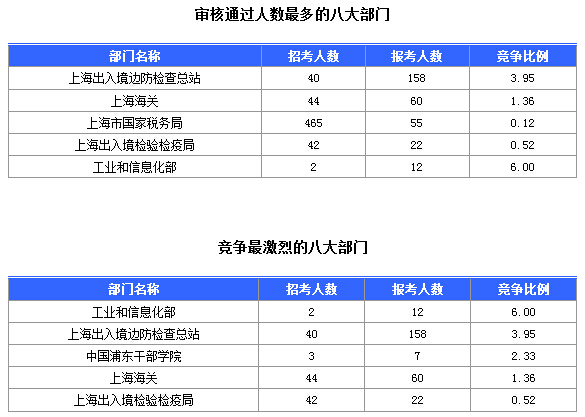 2016國(guó)考上海審核人數(shù)達(dá)321人，最熱職位7:1