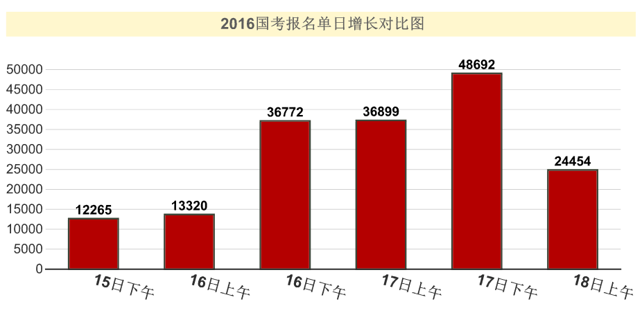 2016國考報名人數(shù)統(tǒng)計 2016國考報名人數(shù)統(tǒng)計