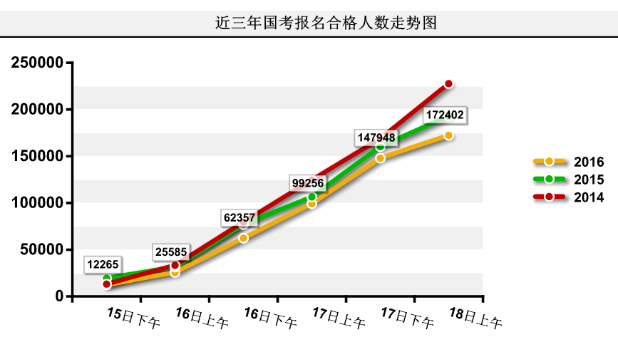 2016國考報名人數(shù)統(tǒng)計 2016國考報名人數(shù)統(tǒng)計