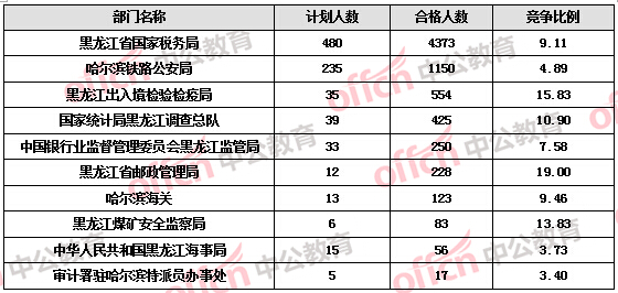 【截至19日17時】2016國考報名黑龍江審核人數(shù)達7308人，最熱職位172:1
