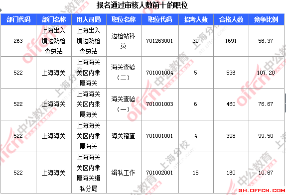 【截至19日17時】2016國考上海審核人數(shù)達7473人 最熱職位124:1 2016國考職位分析