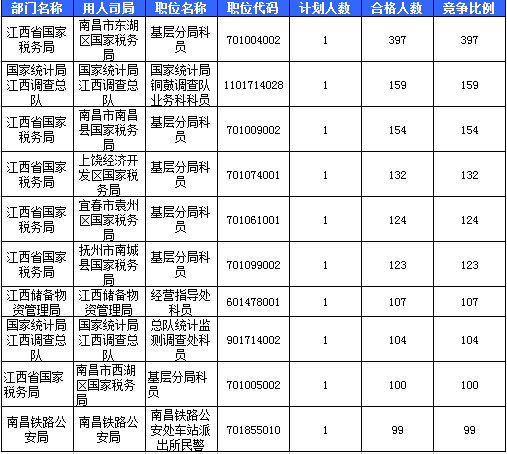 2016國(guó)考報(bào)名人數(shù)統(tǒng)計(jì)