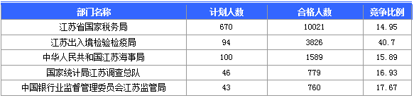 【截至20日17時】2016國考第六日江蘇19707人報名通過，最熱職位比425：1
