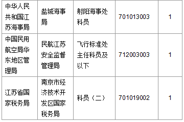 【截至20日17時】2016國考第六日江蘇19707人報名通過，最熱職位比425：1