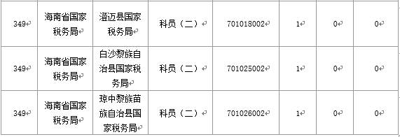 【截至20日17時(shí)】2016國(guó)考海南審核人數(shù)3899人，最熱競(jìng)爭(zhēng)比363：1