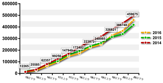 2016年國家公務員考試報名數(shù)據(jù) 2016年國家公務員考試報名數(shù)據(jù)