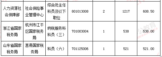 2016年國家公務員考試報名數(shù)據