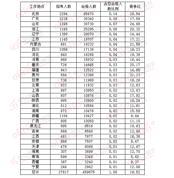 2016年國(guó)家公務(wù)員考試報(bào)名 2016年國(guó)家公務(wù)員考試報(bào)名