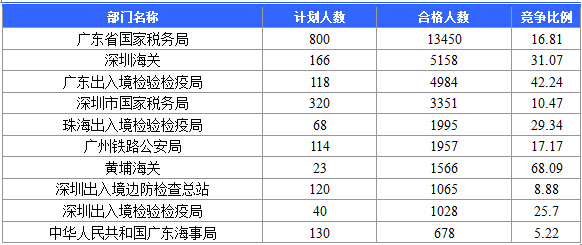 【截至20日17時】2016國考廣東審核人數(shù)達39340人，最熱職位758:1