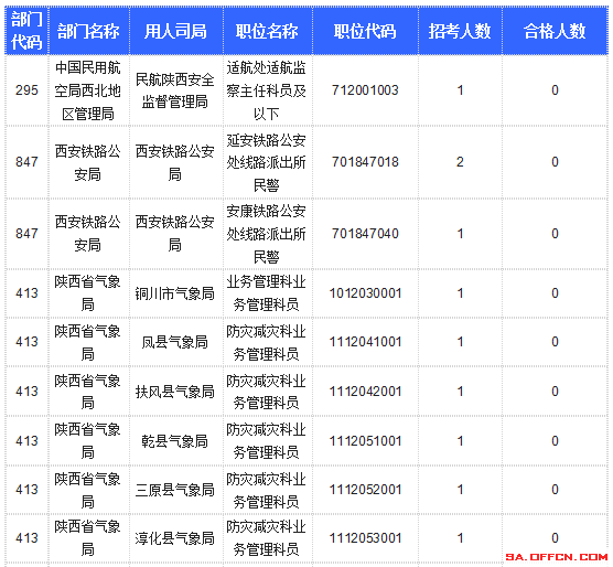 【截至20日17時】2016國考陜西審核人數(shù)達(dá)10800人，最熱職位173:1