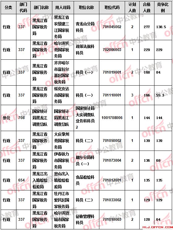 【截至21日17時(shí)】2016國(guó)考報(bào)名黑龍江審核人數(shù)過(guò)萬(wàn) 18個(gè)職位無(wú)人報(bào)考