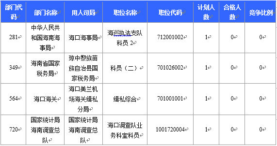 【截至22日16時】2016國考海南審核人數(shù)6743人 最熱競爭比526:1 【截至22日16時】2016國考海南審核人數(shù)6743人 最熱競爭比526:1