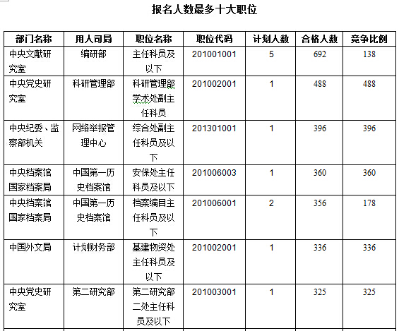 2016年國(guó)家公務(wù)員考試報(bào)名數(shù)據(jù) 2016年國(guó)家公務(wù)員考試報(bào)名數(shù)據(jù)