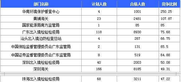 2016年國(guó)家考試廣東報(bào)名數(shù)據(jù)匯總 2016年國(guó)家考試廣東報(bào)名數(shù)據(jù)匯總