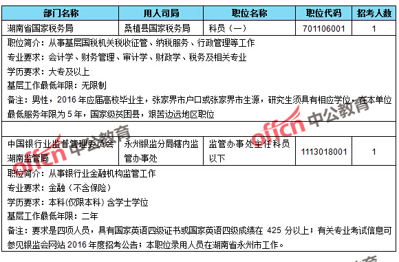 截至23日16時，2016國考無人報考職位