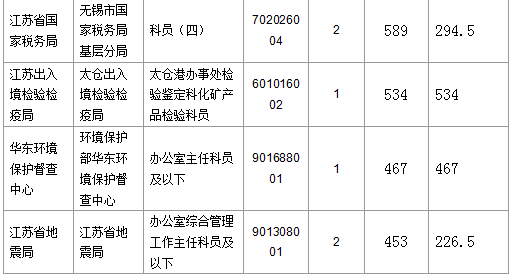 【截至23日17時】2016國考江蘇審核人數(shù)達42160人 最熱職位比731:1 【截至23日17時】2016國考江蘇審核人數(shù)達42160人 最熱職位比731:1