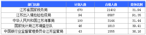 【截至23日17時】2016國考江蘇審核人數(shù)達42160人 最熱職位比731:1 【截至23日17時】2016國考江蘇審核人數(shù)達42160人 最熱職位比731:1