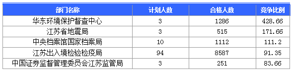 【截至23日17時】2016國考江蘇審核人數(shù)達42160人 最熱職位比731:1 【截至23日17時】2016國考江蘇審核人數(shù)達42160人 最熱職位比731:1