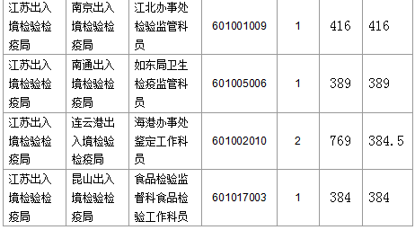 【截至23日17時】2016國考江蘇審核人數(shù)達42160人 最熱職位比731:1 【截至23日17時】2016國考江蘇審核人數(shù)達42160人 最熱職位比731:1