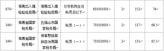 【截至23日17時(shí)】2016國(guó)考海南審核人數(shù)8145人 最熱競(jìng)爭(zhēng)比641:1 【截至23日17時(shí)】2016國(guó)考海南審核人數(shù)8145人 最熱競(jìng)爭(zhēng)比641:1