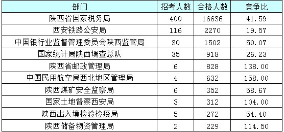 【截至23日17時】2016國考陜西審核人數(shù)達(dá)24950人 最熱職位514:1 【截至23日17時】2016國考陜西審核人數(shù)達(dá)24950人 最熱職位514:1