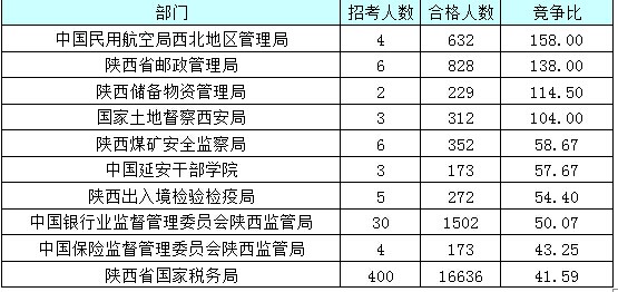 【截至23日17時】2016國考陜西審核人數(shù)達(dá)24950人 最熱職位514:1 