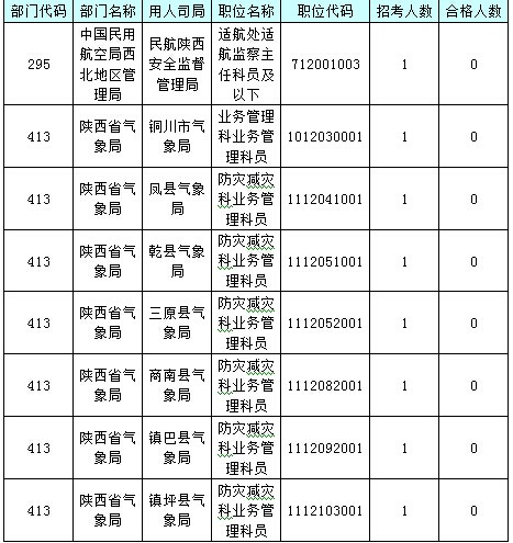 【截至23日17時】2016國考陜西審核人數(shù)達(dá)24950人 最熱職位514:1 