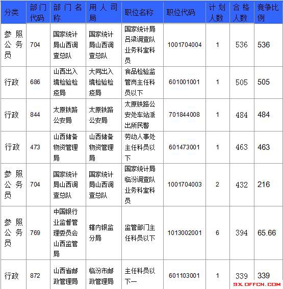 【截至23日17時】2016國考山西審核人數(shù)達23364人，最熱職位536:1