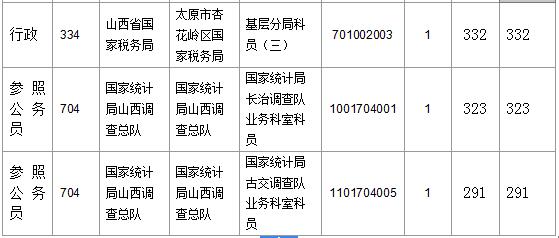 【截至23日17時】2016國考山西審核人數(shù)達23364人，最熱職位536:1