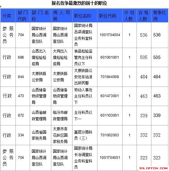 【截至23日17時】2016國考山西審核人數(shù)達23364人，最熱職位536:1