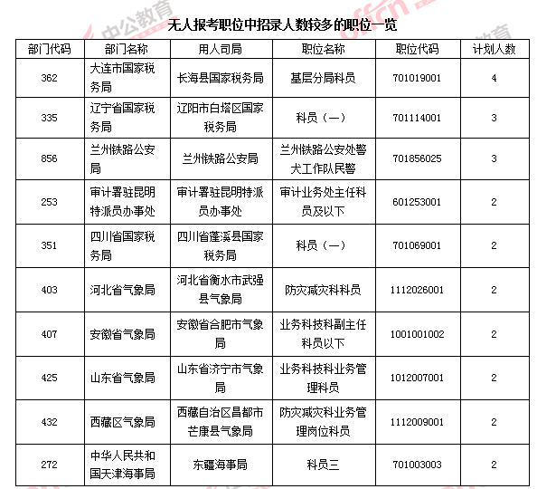 【截至24日9時(shí)】2016國考報(bào)名109.6萬人過審 平均競爭比39:1