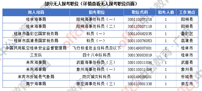 2018廣西國(guó)考報(bào)名人數(shù)統(tǒng)計(jì)：廣西7191人過審  最熱職位競(jìng)爭(zhēng)比317:1