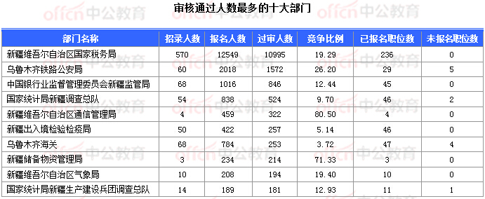 2018國(guó)考報(bào)名數(shù)據(jù)：新疆16197人過審&nbsp; 16個(gè)職位無(wú)人報(bào)考 