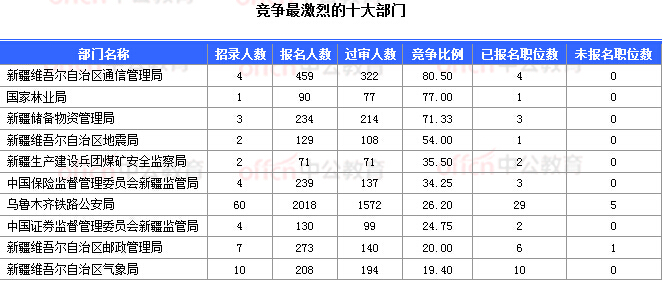 2018國(guó)考報(bào)名數(shù)據(jù)：新疆16197人過審&nbsp; 16個(gè)職位無(wú)人報(bào)考 
