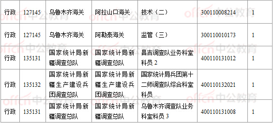 2018國(guó)考報(bào)名數(shù)據(jù)：新疆16197人過審， 16個(gè)職位無(wú)人報(bào)考