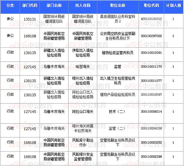 [11月8日17時30分]2018國考報名結(jié)束：新疆30252人過審 平均競爭比31.64：1